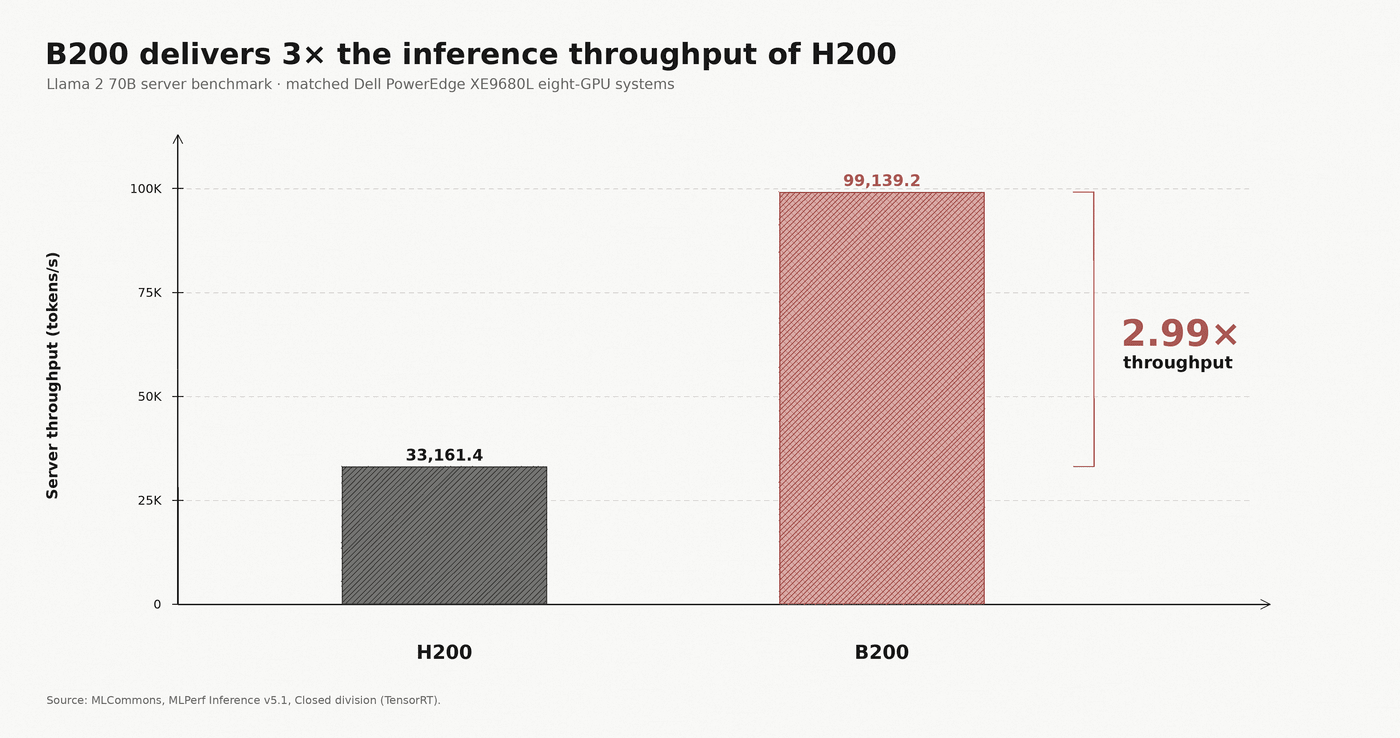 Bar chart of Llama 2 70B server throughput on matched eight-GPU Dell PowerEdge XE9680L systems: about 33,161 tokens per second on H200 against about 99,139 on B200, 2.99 times the throughput.
